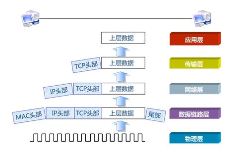 網(wǎng)絡(luò)工程中的數(shù)據(jù)封裝與傳輸 網(wǎng)絡(luò)運(yùn)維的核心基礎(chǔ)